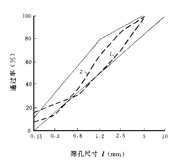旋盤破碎機(jī)制砂工藝及質(zhì)量控制